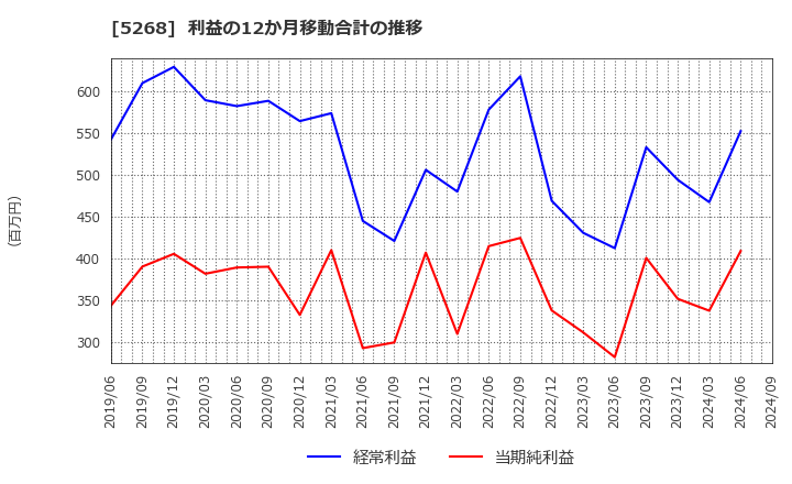 5268 旭コンクリート工業(株): 利益の12か月移動合計の推移