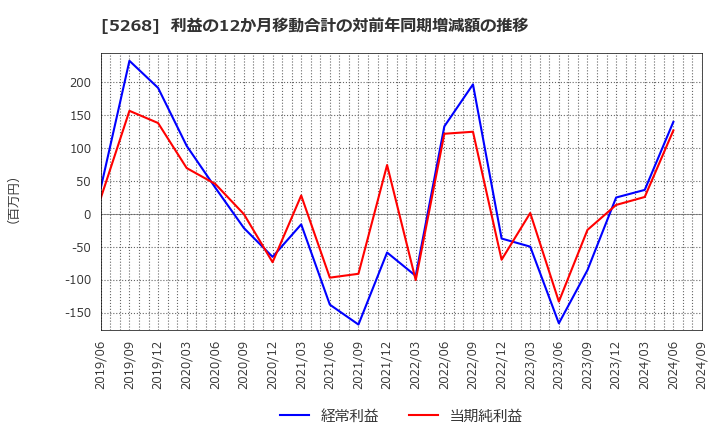 5268 旭コンクリート工業(株): 利益の12か月移動合計の対前年同期増減額の推移