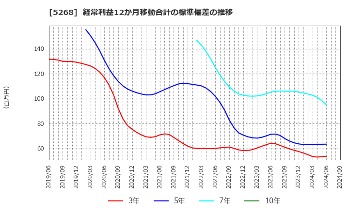 5268 旭コンクリート工業(株): 経常利益12か月移動合計の標準偏差の推移