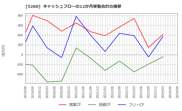 5268 旭コンクリート工業(株): キャッシュフローの12か月移動合計の推移