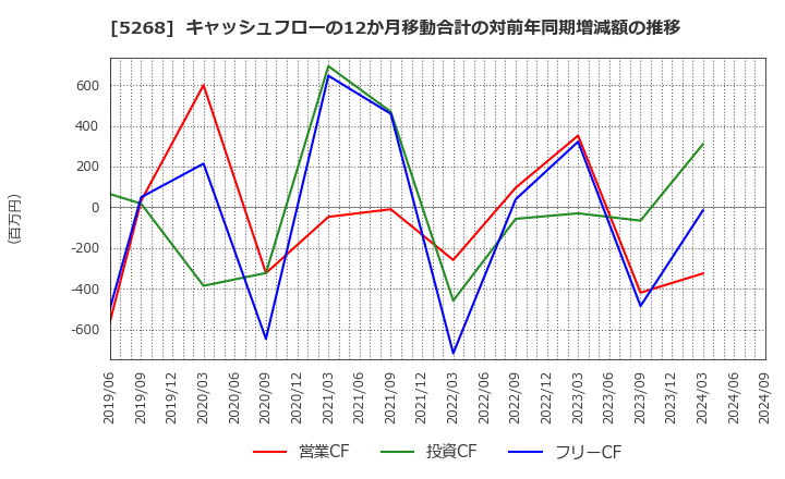 5268 旭コンクリート工業(株): キャッシュフローの12か月移動合計の対前年同期増減額の推移