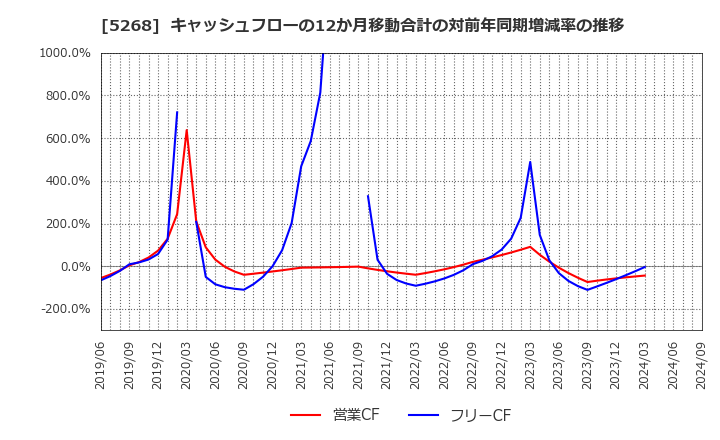 5268 旭コンクリート工業(株): キャッシュフローの12か月移動合計の対前年同期増減率の推移