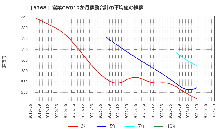 5268 旭コンクリート工業(株): 営業CFの12か月移動合計の平均値の推移