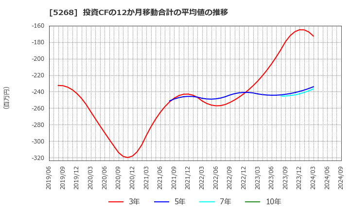 5268 旭コンクリート工業(株): 投資CFの12か月移動合計の平均値の推移