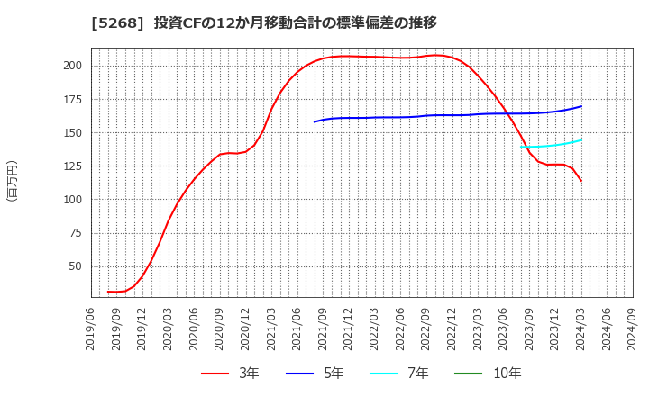 5268 旭コンクリート工業(株): 投資CFの12か月移動合計の標準偏差の推移