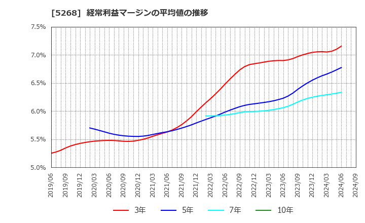 5268 旭コンクリート工業(株): 経常利益マージンの平均値の推移