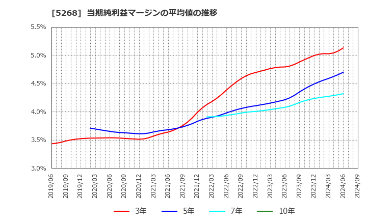 5268 旭コンクリート工業(株): 当期純利益マージンの平均値の推移