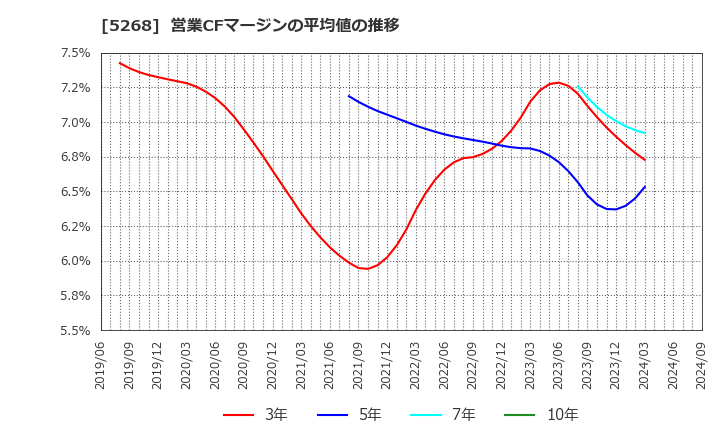 5268 旭コンクリート工業(株): 営業CFマージンの平均値の推移