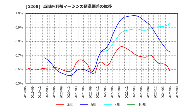 5268 旭コンクリート工業(株): 当期純利益マージンの標準偏差の推移