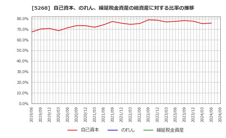 5268 旭コンクリート工業(株): 自己資本、のれん、繰延税金資産の総資産に対する比率の推移