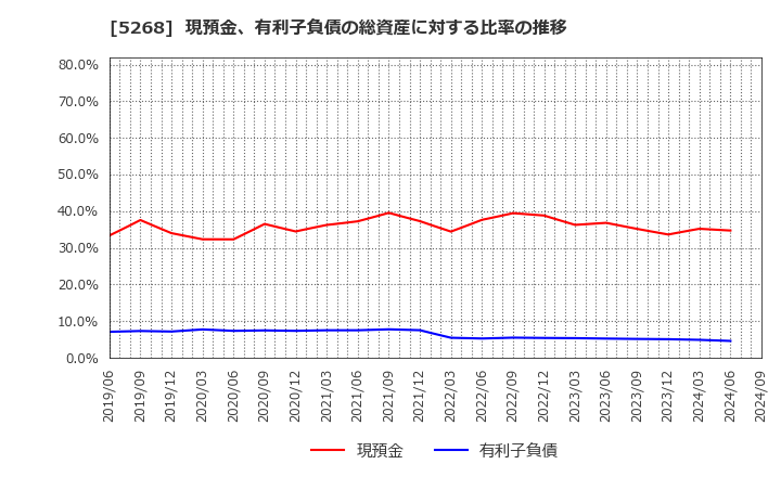 5268 旭コンクリート工業(株): 現預金、有利子負債の総資産に対する比率の推移