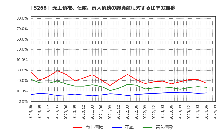 5268 旭コンクリート工業(株): 売上債権、在庫、買入債務の総資産に対する比率の推移