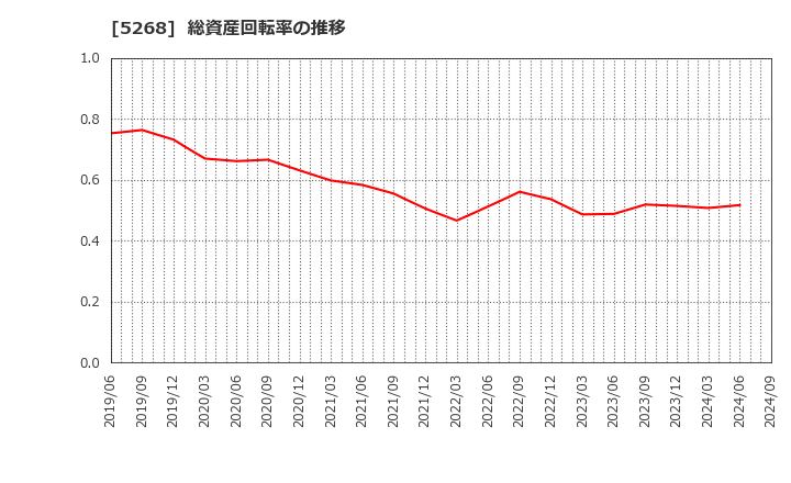 5268 旭コンクリート工業(株): 総資産回転率の推移