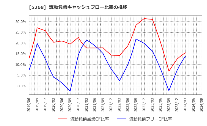 5268 旭コンクリート工業(株): 流動負債キャッシュフロー比率の推移