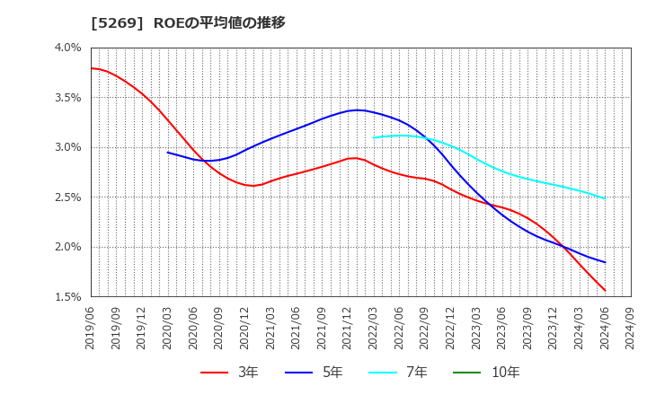 5269 日本コンクリート工業(株): ROEの平均値の推移