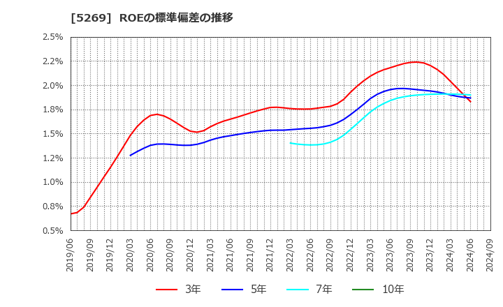 5269 日本コンクリート工業(株): ROEの標準偏差の推移