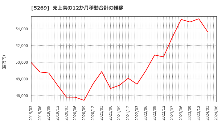 5269 日本コンクリート工業(株): 売上高の12か月移動合計の推移