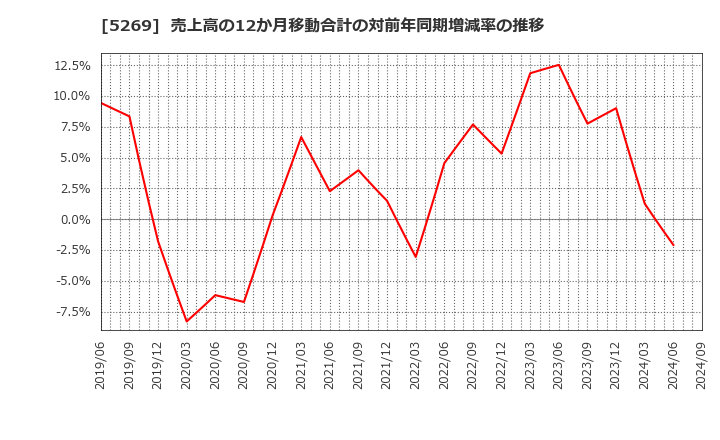 5269 日本コンクリート工業(株): 売上高の12か月移動合計の対前年同期増減率の推移