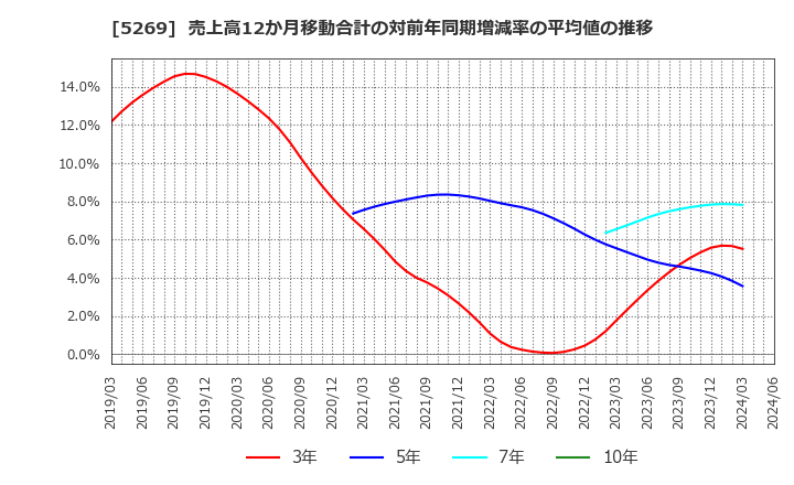 5269 日本コンクリート工業(株): 売上高12か月移動合計の対前年同期増減率の平均値の推移