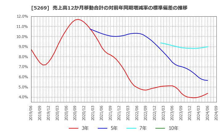 5269 日本コンクリート工業(株): 売上高12か月移動合計の対前年同期増減率の標準偏差の推移