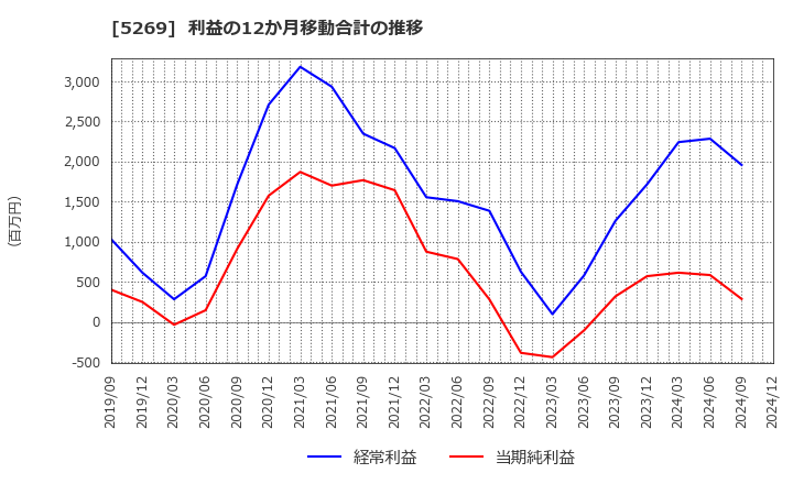 5269 日本コンクリート工業(株): 利益の12か月移動合計の推移