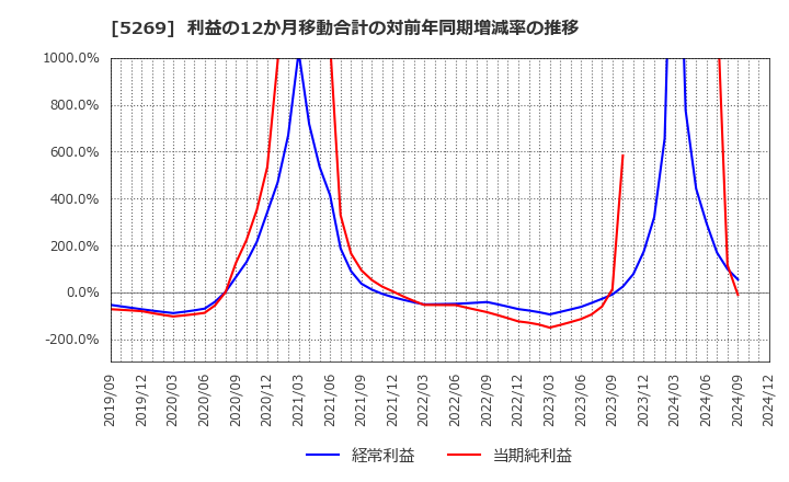 5269 日本コンクリート工業(株): 利益の12か月移動合計の対前年同期増減率の推移