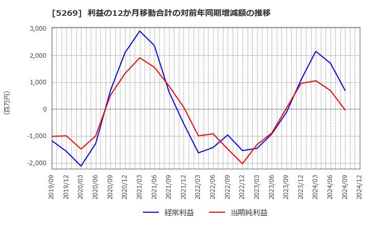 5269 日本コンクリート工業(株): 利益の12か月移動合計の対前年同期増減額の推移