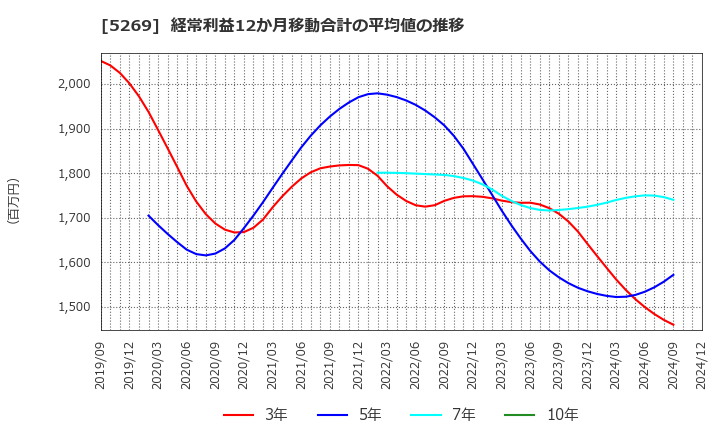 5269 日本コンクリート工業(株): 経常利益12か月移動合計の平均値の推移