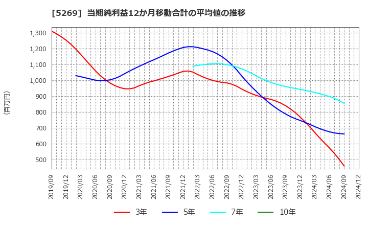 5269 日本コンクリート工業(株): 当期純利益12か月移動合計の平均値の推移