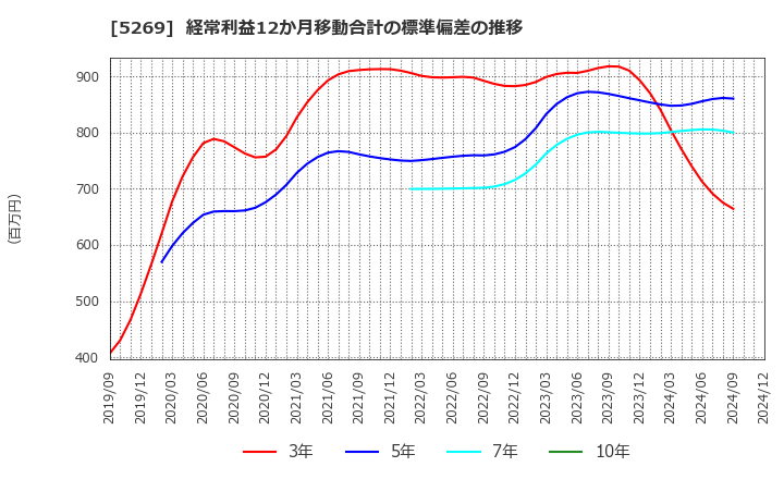 5269 日本コンクリート工業(株): 経常利益12か月移動合計の標準偏差の推移