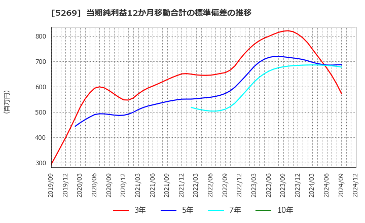 5269 日本コンクリート工業(株): 当期純利益12か月移動合計の標準偏差の推移