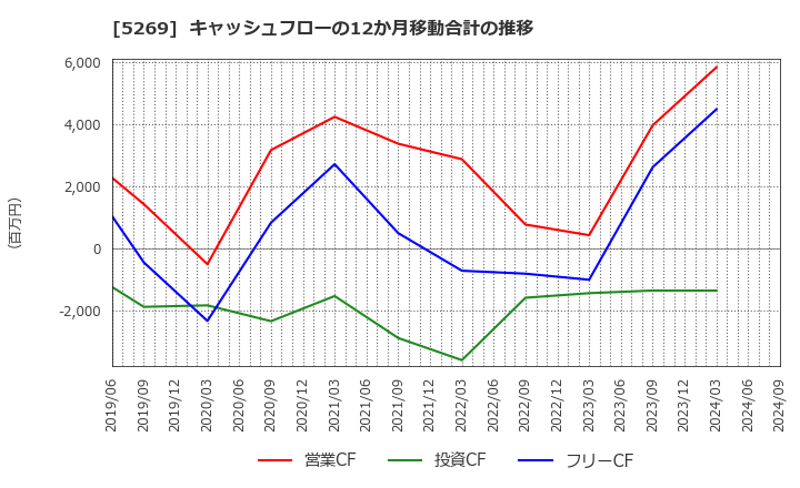 5269 日本コンクリート工業(株): キャッシュフローの12か月移動合計の推移