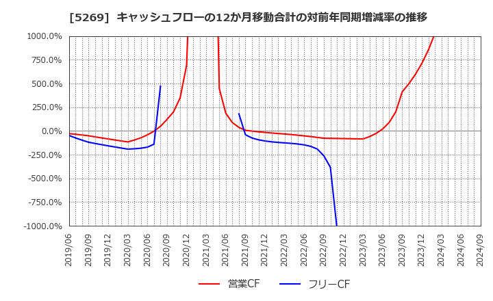 5269 日本コンクリート工業(株): キャッシュフローの12か月移動合計の対前年同期増減率の推移