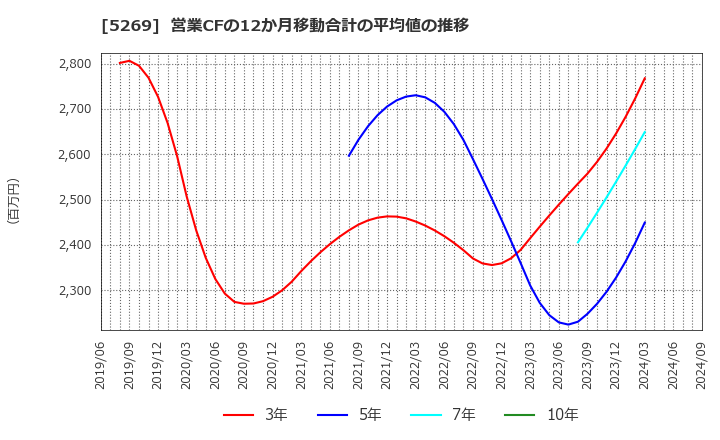 5269 日本コンクリート工業(株): 営業CFの12か月移動合計の平均値の推移