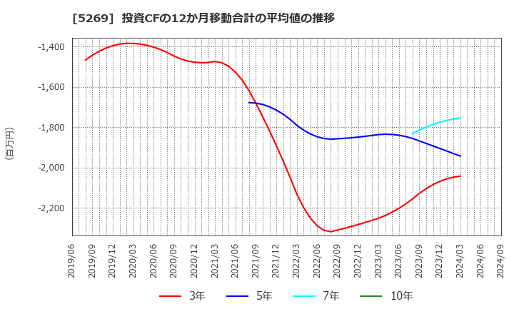 5269 日本コンクリート工業(株): 投資CFの12か月移動合計の平均値の推移