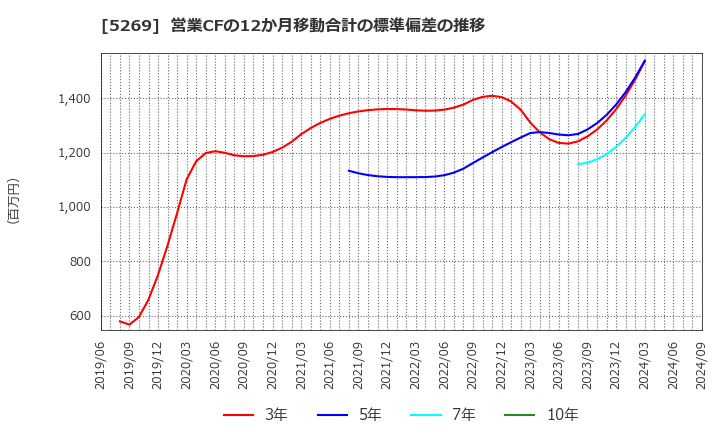 5269 日本コンクリート工業(株): 営業CFの12か月移動合計の標準偏差の推移