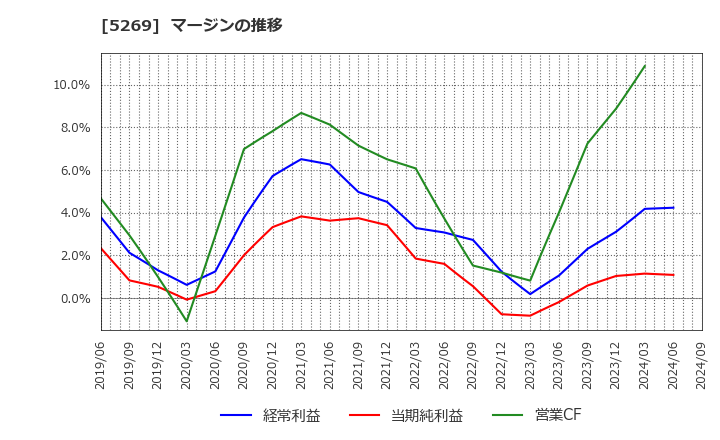 5269 日本コンクリート工業(株): マージンの推移