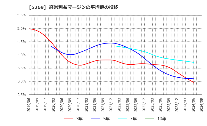 5269 日本コンクリート工業(株): 経常利益マージンの平均値の推移