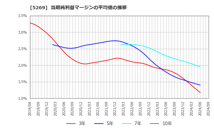 5269 日本コンクリート工業(株): 当期純利益マージンの平均値の推移