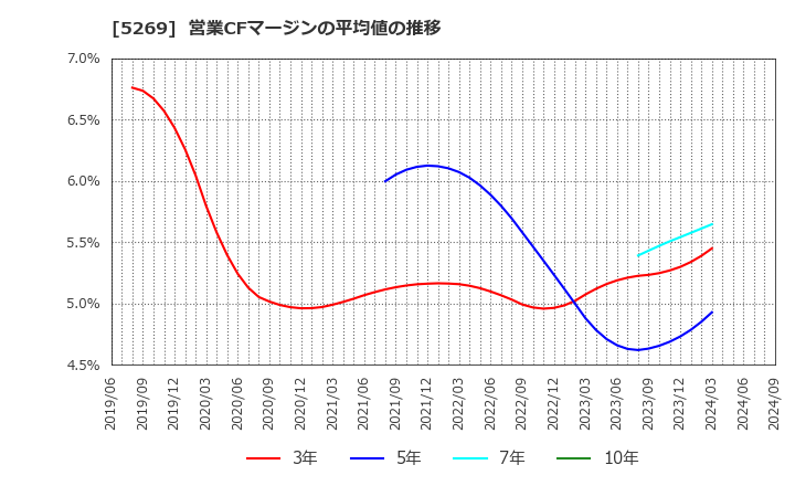 5269 日本コンクリート工業(株): 営業CFマージンの平均値の推移