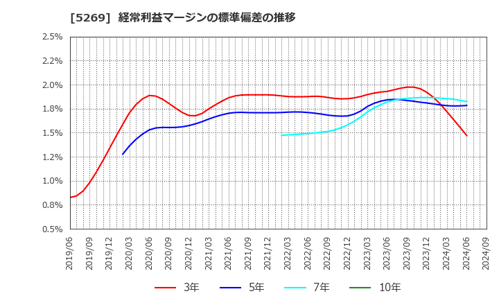 5269 日本コンクリート工業(株): 経常利益マージンの標準偏差の推移