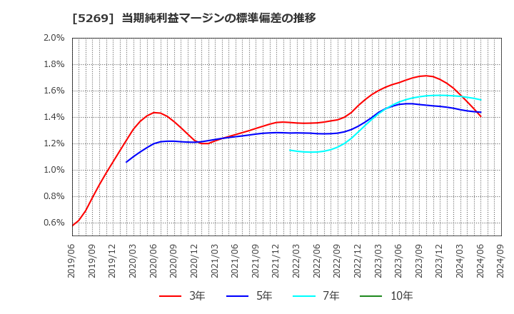 5269 日本コンクリート工業(株): 当期純利益マージンの標準偏差の推移