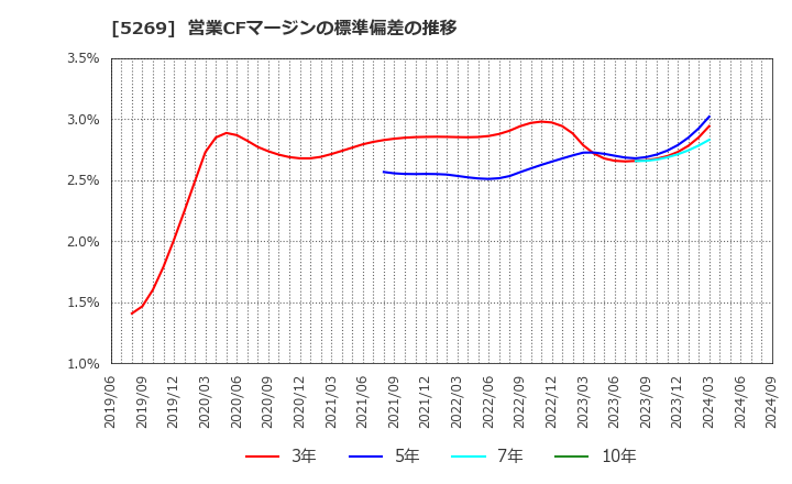 5269 日本コンクリート工業(株): 営業CFマージンの標準偏差の推移