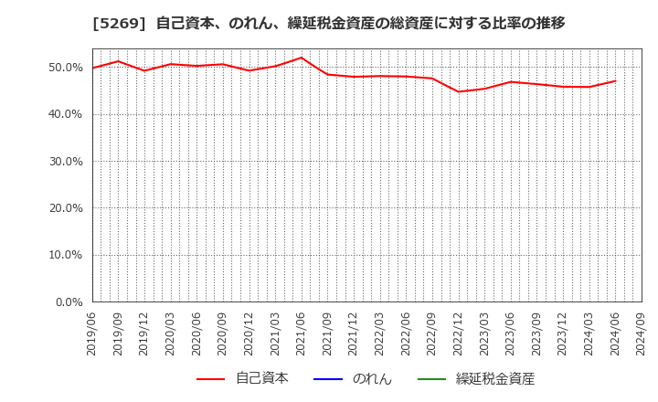 5269 日本コンクリート工業(株): 自己資本、のれん、繰延税金資産の総資産に対する比率の推移