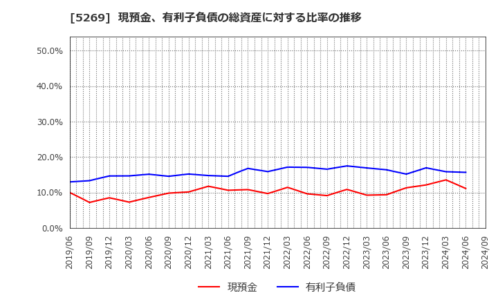 5269 日本コンクリート工業(株): 現預金、有利子負債の総資産に対する比率の推移