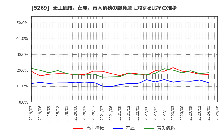 5269 日本コンクリート工業(株): 売上債権、在庫、買入債務の総資産に対する比率の推移