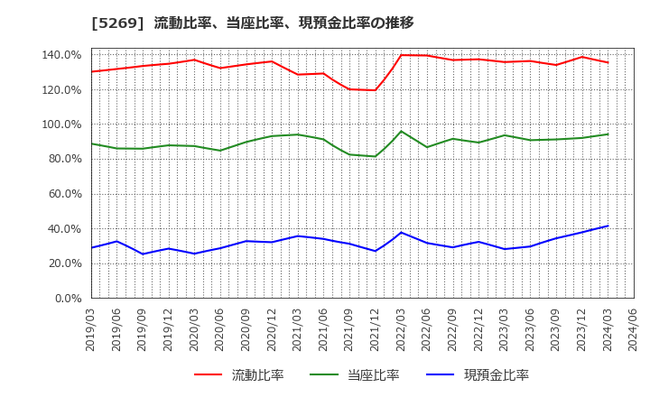 5269 日本コンクリート工業(株): 流動比率、当座比率、現預金比率の推移