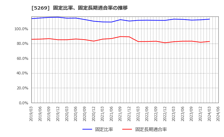5269 日本コンクリート工業(株): 固定比率、固定長期適合率の推移