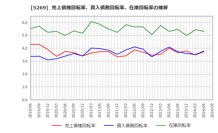 5269 日本コンクリート工業(株): 売上債権回転率、買入債務回転率、在庫回転率の推移