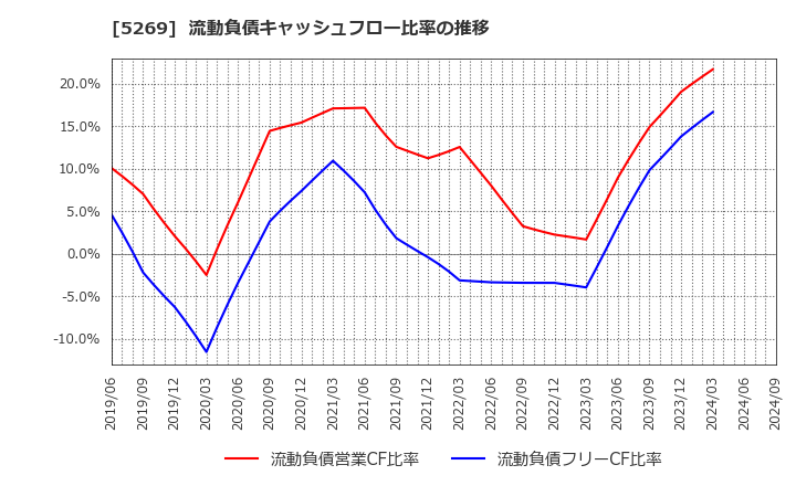 5269 日本コンクリート工業(株): 流動負債キャッシュフロー比率の推移